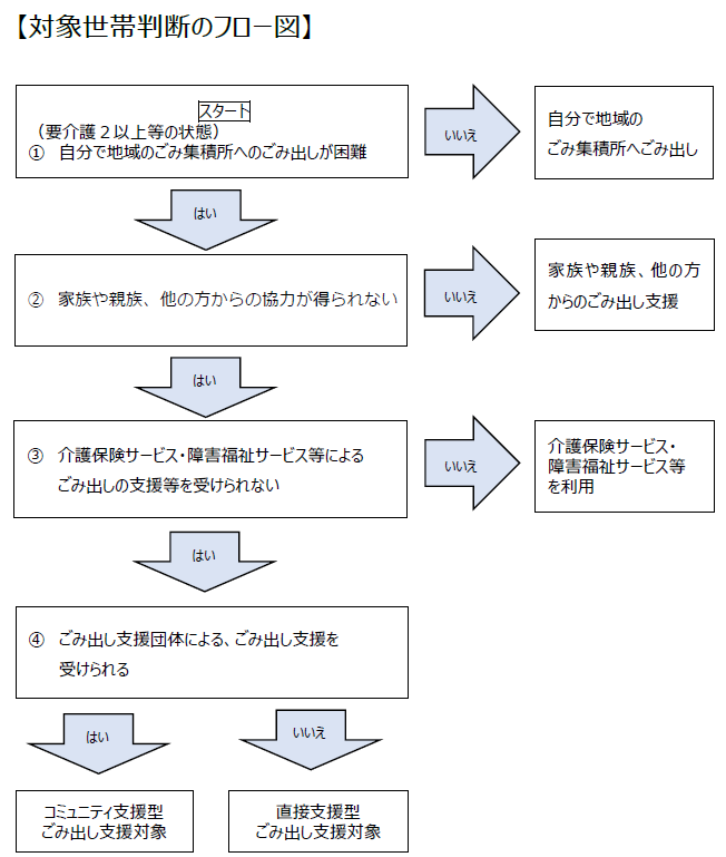 対象世帯判断フロー図
