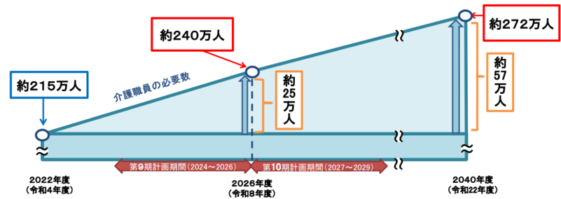 厚生労働省「第9期介護保険事業計画に基づく介護人材の必要数について。」詳しくは介護保険係へお問い合わせください。