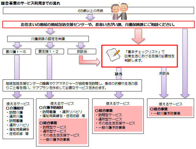 要支援認定を受けなくても、基本チェックリストにより総合事業のサービスが利用できます。