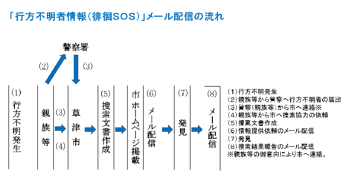 行方不明者情報メール配信の流れ