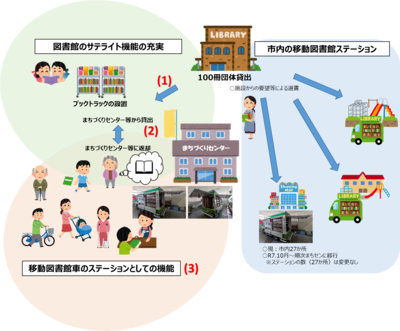 サテライト機能のイメージ図。1．図書館から100冊を団体貸し出し。2．ブックトラックの設置。利用者はまちづくりセンターから本を借り、返却する。