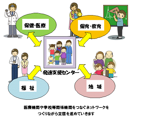 発達支援センターのネットワーク図