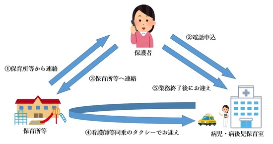 保育所等から保護者へ連絡、保護者が病児保育室へ申込、保育所等へ連絡。病児保育室は看護師等同乗のタクシーで保育所へお迎えに行き、保護者は業務終了後に病児保育室へお迎えに行く流れが図で示されています。