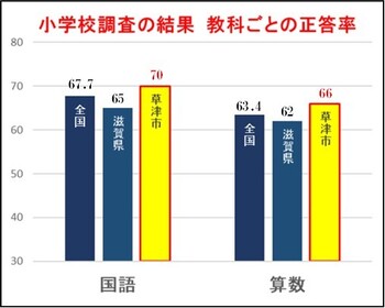 小学校調査の結果の教科ごとの正答率グラフ。国語は全国平均67.7、県が65に対し草津市は70。算数は全国平均が63.4、県が62に対し草津市は66という結果