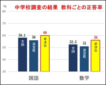 中学校調査の結果の教科ごとの正答率グラフ。国語は全国平均が58.1、県が56に対し草津市は60。数学は全国平均が52.5、県が51に対し草津市は56という結果