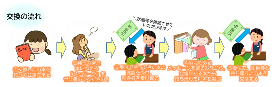 交換の流れ1交換したい本をもって会場に来る　2本に添えるメッセージを書く　3受付で確認、引換券を受け取る　4会場の本を選ぶ　5受付で引換券と本を交換する