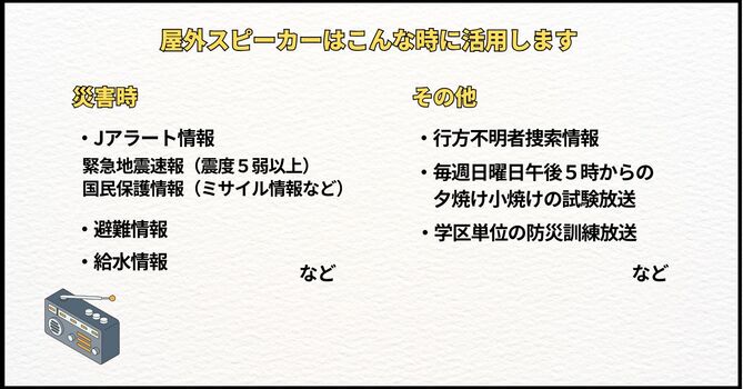 屋外スピーカー活用例の図。災害時にJアラートで震度5弱以上やミサイルの情報、避難・給水情報、その他、行方不明者捜索情報、日曜午後5時からの夕焼け小焼け試験放送、学区単位の防災訓練情報等が示されています