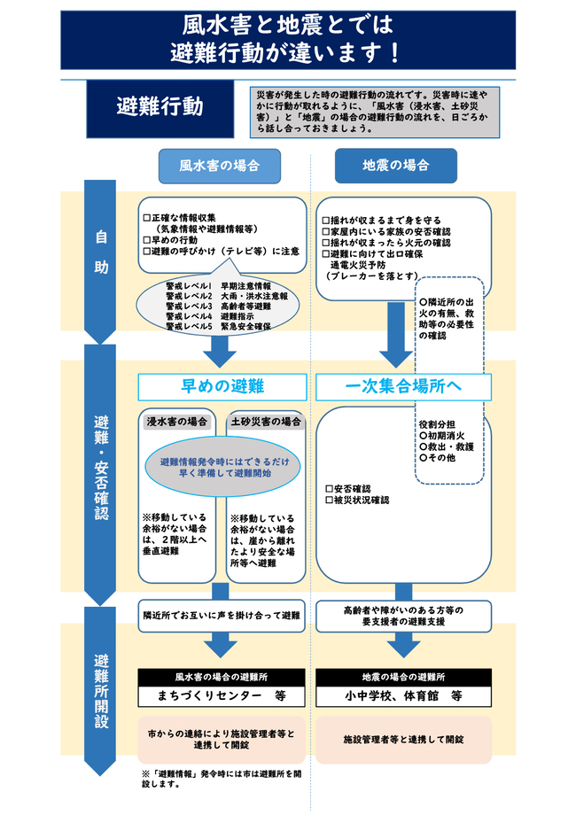 避難方法の説明図。詳細は下記本文に同様の内容を記載しています。