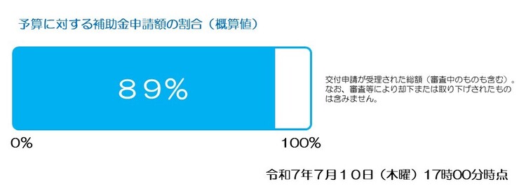 予算に対する補助金申請額の割合（89％）令和7年7月10日（木曜）17時時点