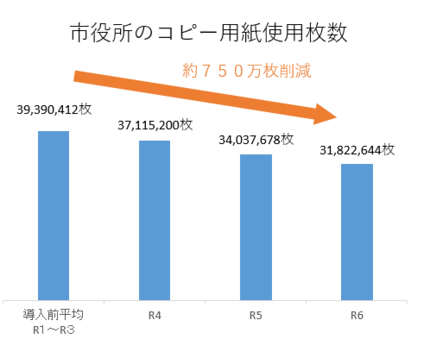 市役所のコピー用紙使用枚数