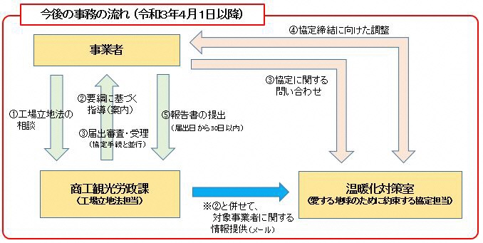 事務フロー（令和3年4月1日以降）