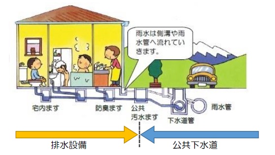 公共汚水桝までの汚水を下水道に流出させる設備を排水設備と言い、個人で工事し、管理する必要があります。