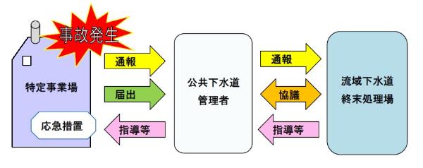 有害物質指導フロー図