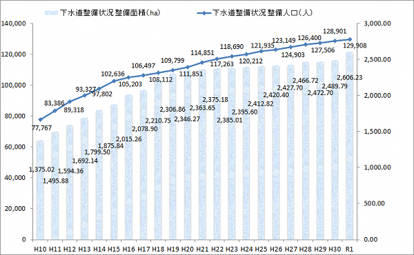 公共下水道整備状況