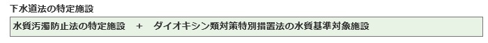 下水道法の特定施設　=　水質汚濁防止法の特定施設　＋　ダイオキシン類対策特別措置法の水質基準対象施設