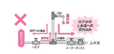 危険な例。井戸ポンプからの井戸水と、上水道からの水道水の行き先が1本の管に流れ込み、ひとつの蛇口から混合水が流れ出している図。