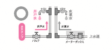 正しい例。井戸水ポンプからの井戸水が流れ出る蛇口がひとつ、上水道から水道水が流れ出る蛇口がひとつ、それぞれ別の管で管理されている図。