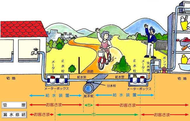 水道施設の管理・修繕区分図