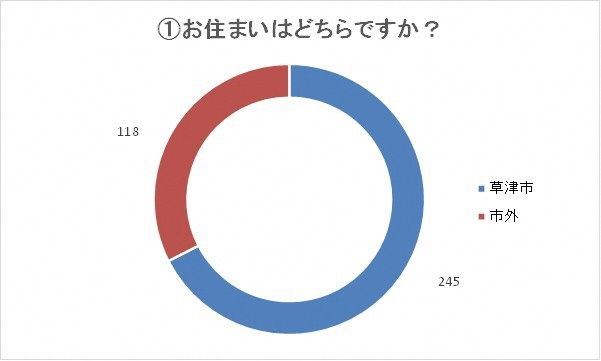 お住まいはどちらですか？