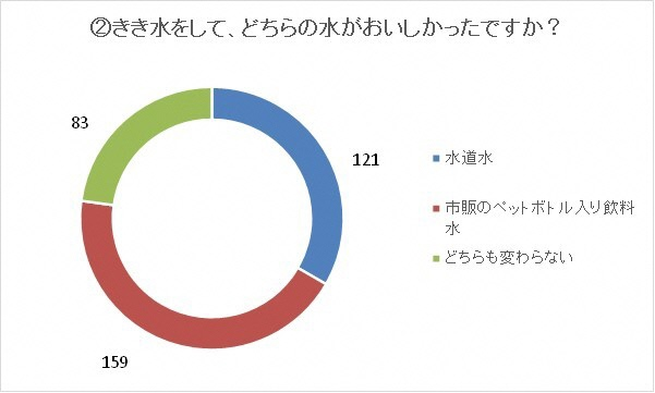 どちらの水がおいしかったですか？