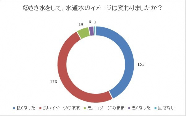 きき水をして、水道水のイメージは変わりましたか？