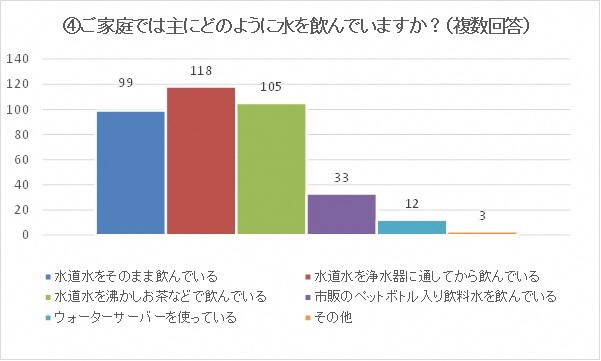 ご家庭では主にどのように水を飲んでいますか？