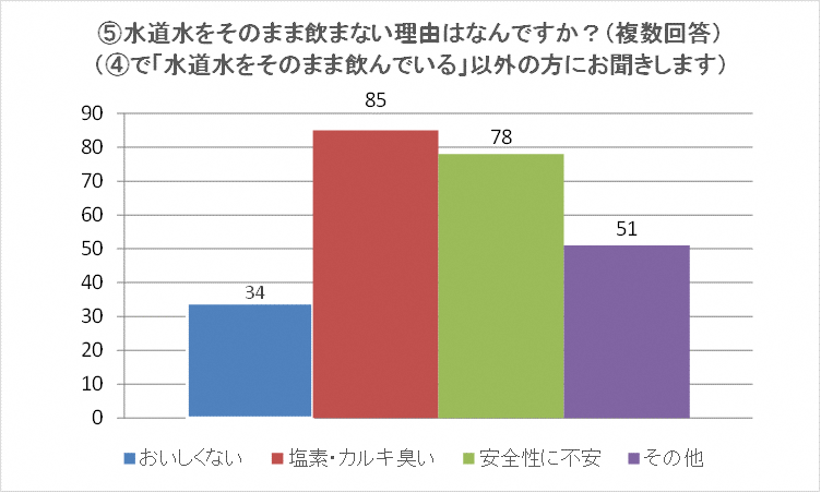 水道水をそのまま飲まない理由はなんですか？（質問4でA以外の方に聞きます。）