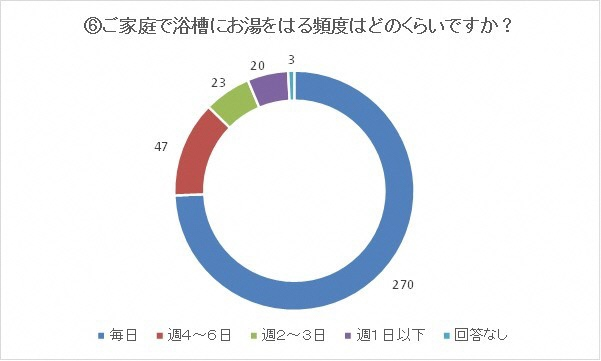 ご家庭でお湯をはる頻度はどのくらいですか？