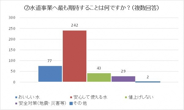 水道事業へ最も期待することはなんですか？