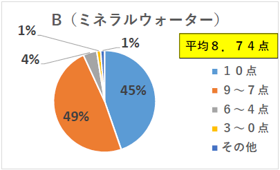Bミネラルウォーターの点数の円グラフ。10点37パーセント、9から7点47パーセント、6から4点12パーセント、3から0点3パーセント、その他1パーセント、平均8.28点