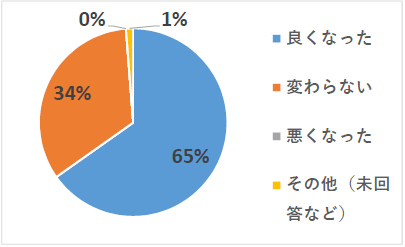 草津市の水道水のイメージが変わったかどうかのアンケートの円グラフ。良くなったは65パーセント、悪くなったは0パーセント、変わらなかったは34パーセント、その他未回答などは1パーセント