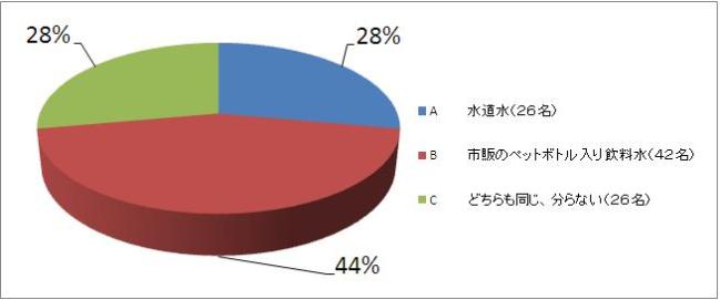 どちらの水がおいしかったですか？