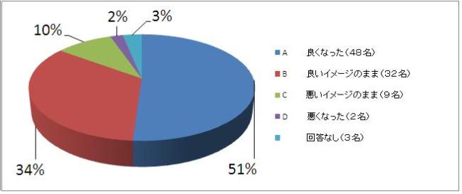 きき水をして、水道水のイメージは変わりましたか？