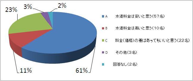 料金（価格）の違いをどのように思われますか？