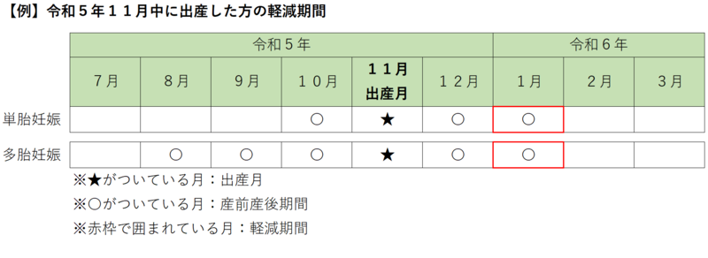 参考例、令和5年11月中に出産した方の軽減期間。単胎妊娠、多胎妊娠ともに1月。