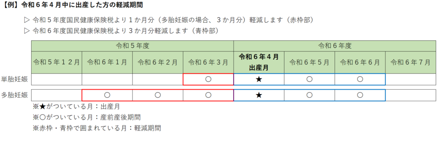 参考例、令和6年4月中に出産した方の軽減期間。単胎妊娠の場合は令和6年3月から令和6年6月分まで、多胎妊娠の場合は令和6年1月から令和6年6月分まで国民健康保険税より軽減します。