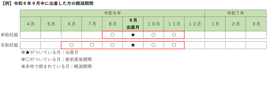 参考例、令和6年9月中に出産した方の軽減期間。単胎妊娠の場合8月から11月。多胎妊娠の場合6月から11月。