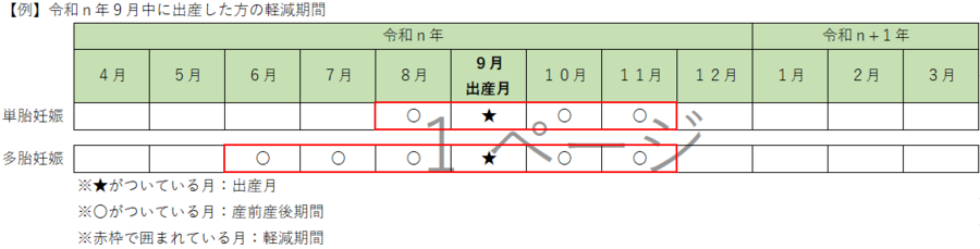 参考例、令和n年9月中に出産した方の軽減期間。単胎妊娠の場合8月から11月。多胎妊娠の場合6月から11月。