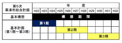 基本構想と、第1期から第3期までの基本計画の、それぞれの期間