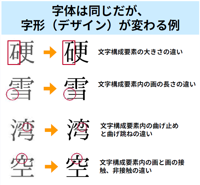 字体は同じだが、字形（デザイン）が変わる例。図では、へんの大きさが変わる例・画の長さが変わる例・曲げとめと曲げ跳ねの違い・画と画の接触の有無の違いが示されています。