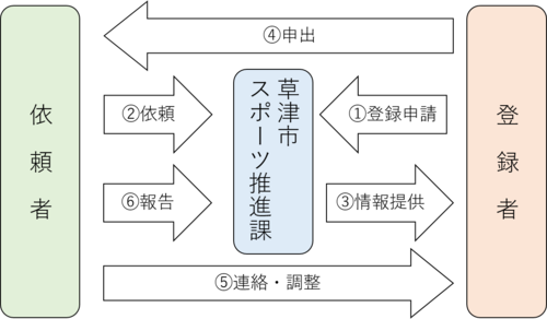 登録制度のフロー図。スポーツ推進課は登録および依頼の受付と情報提供を担い、登録者と依頼者を繋ぎます。提供情報後の申出や連絡調整は、登録者と依頼者の間で直接行います。詳細は要項に記載されています。