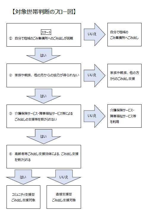 対象世帯判断フロー図。自身でごみ出しが困難で、家族等の協力および介護保険サービスや障害福祉サービス等による、ごみ出しの支援が受けられない世帯が対象であることが示されています。