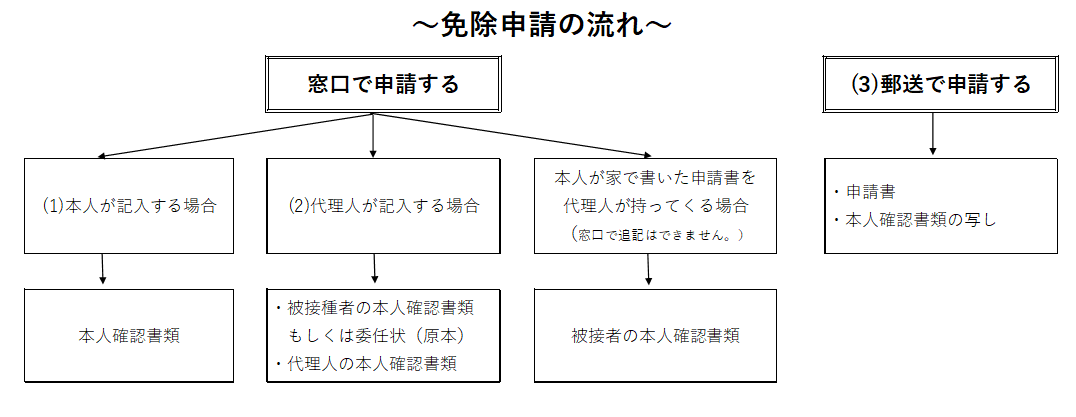 免除申請の流れの図