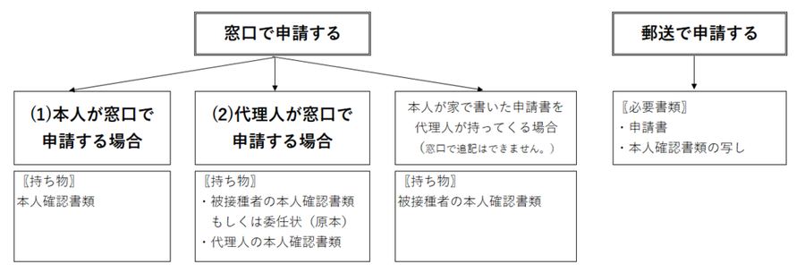 免除申請の図です。必要な持ち物などの内容は、このあとの本文に詳しく記載されているとおりです。