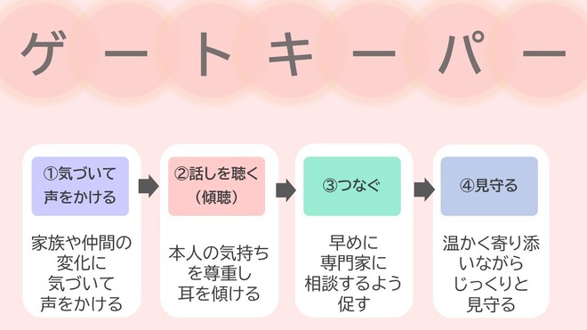 ゲートキーパーの役割。1気づいて声をかける　家族や仲間の変化に声をかける　2話を聞く　本人の気持ちを尊重し耳を傾ける　3つなぐ　早めに専門家への相談を促す　4見守る　温かく寄り添いじっくりと見守る