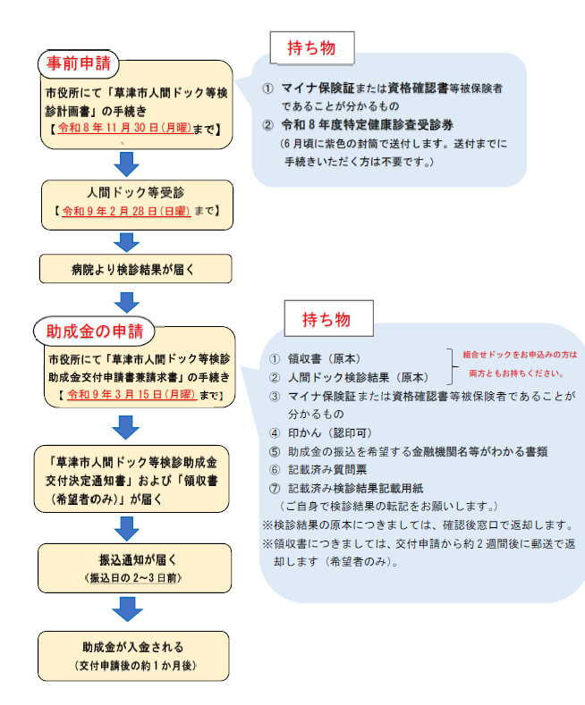 人間ドックの手続きの流れについて