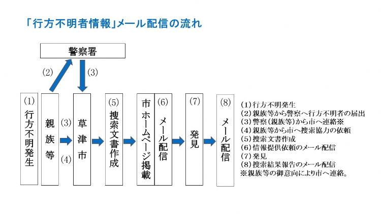 行方不明者情報メール配信の流れ