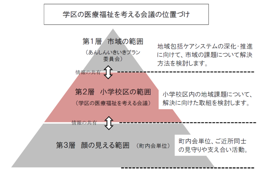 第1層協議体と第2層協議体、第3層協議体が相互に情報共有をするピラミッド型の図