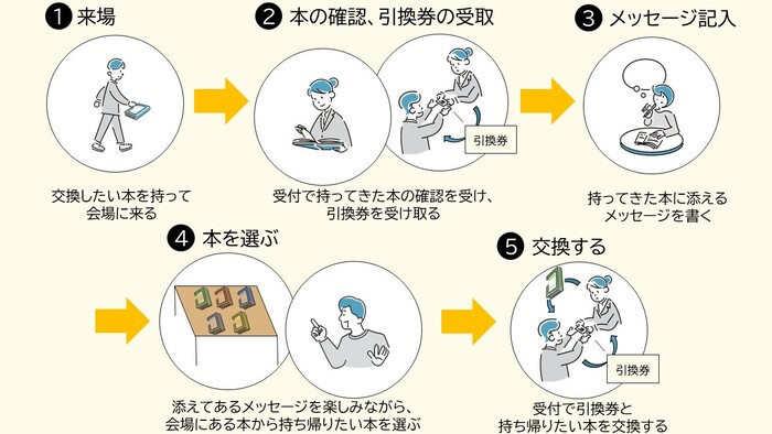 ブックトレードの流れ 1来場 2本の確認、引換券の受取 3メッセージ記入 4本を選ぶ 5交換する