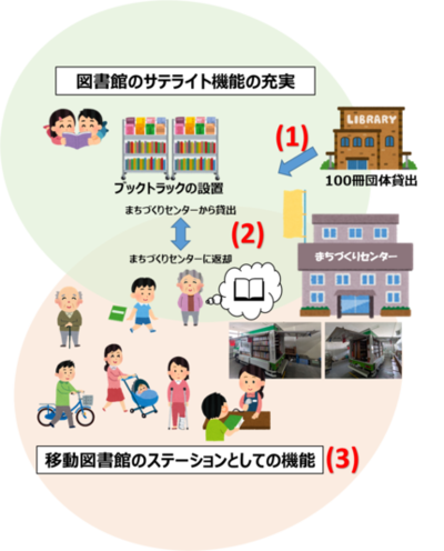 サテライト機能のイメージ図。1．図書館から100冊を団体貸し出し。2．ブックトラックの設置。利用者はまちづくりセンターから本を借り、返却する。